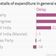 Image for article titled The world’s largest democracy just can’t fix its political funding system